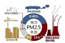  汽車尾氣排放在VOCs排放中占比很大，治理及監測卻鮮有研究